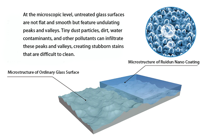 Easy-Clean, Anti-Soil Nano Coating for Glass